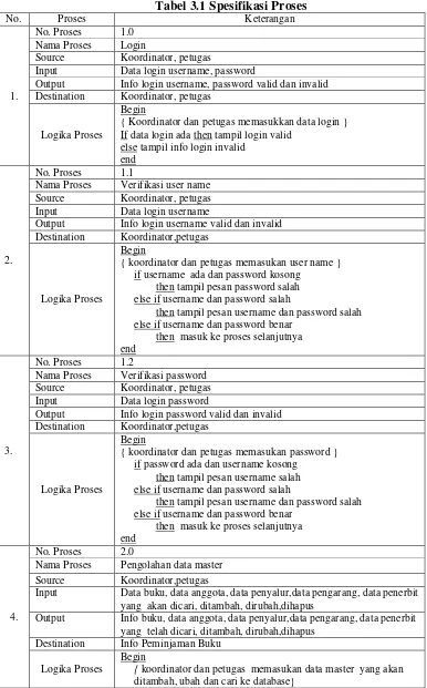 Tabel 3.1 Spesifikasi Proses 