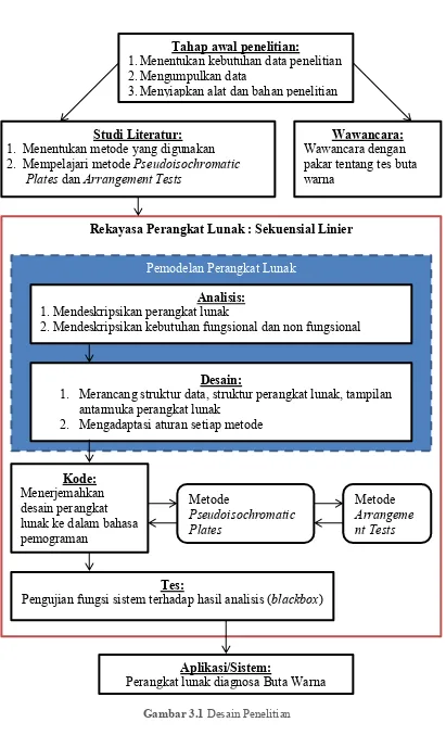 Gambar 3.1 Desain Penelitian 