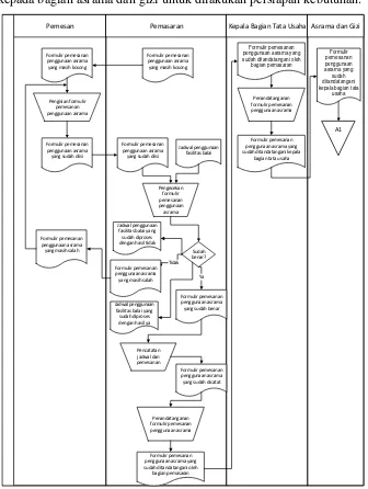 Gambar 3.1 Flowmap Pemesanan Penggunaan Fasilitas Balai Dengan Menginap 