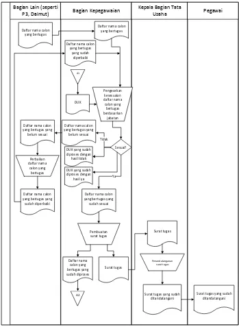 Gambar 3.2 Flowmap Prosedur Pembuatan Surat Tugas Internal Pegawai 