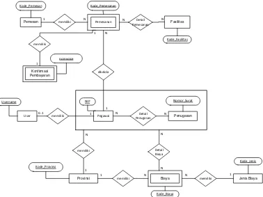 Gambar 3.4 Entity Relationship Diagram Sistem Informasi Layanan Penunjang Pendidikan dan Pelatihan Bapelkes Cikarang 