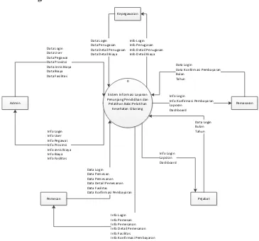 Gambar 3.5 Diagram Konteks Sistem Informasi Layanan Penunjang Pendidikan dan Pelatihan Bapelkes Cikarang 