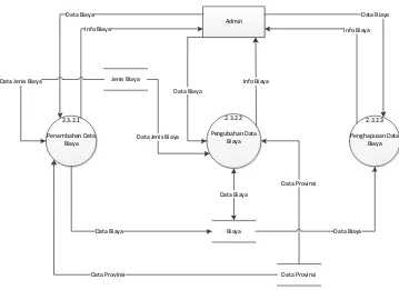 Gambar 3.16 DFD Level 4 – Pengolahan Data Jenis Biaya 