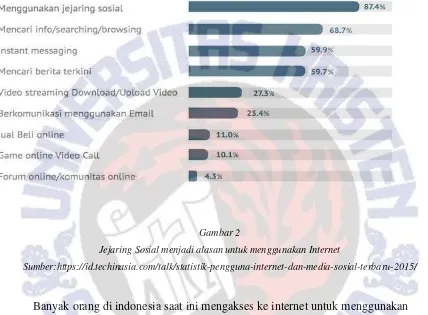 Gambar 2 Jejaring Sosial menjadi alasan untuk menggunakan Internet 