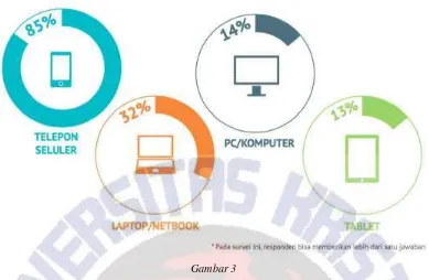 Gambar 3 Data pengguna Internet dan Media Sosial yang diakses melalui telepon, komputer, laptop dan tablet