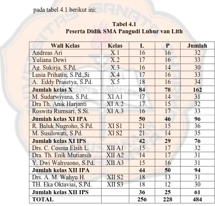 Tabel 4.1 Peserta Didik SMA Pangudi Luhur van Lith 