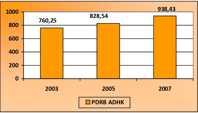 Gambar 4.1. Perkembangan Rata-Rata PDRB Atas Dasar Harga Konstan di 25 Kabupaten Tertinggal KTI, Tahun 2003, 2005 dan 2007 