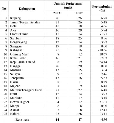 Tabel 4.2. Perkembangan Jumlah Puskesmas di 25 Kabupaten Tertinggal KTI, Tahun 2003 dan 2007 