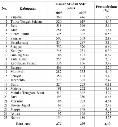 Tabel 4.3.   Perkembangan Jumlah SD dan SMP di 25 Kabupaten Tertinggal  