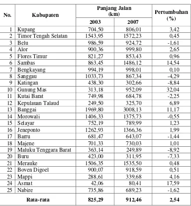 Tabel 4.4. Perkembangan Panjang Jalan di 25 Kabupaten Tertinggal KTI, Tahun 2003 dan 2007 