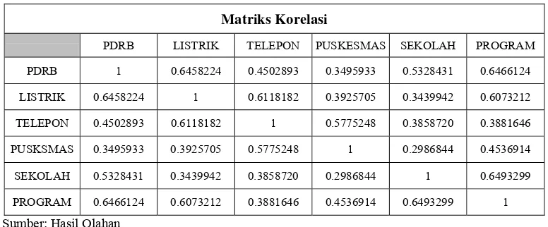 Tabel 5.2. Matriks Korelasi Antarvariabel Bebas 