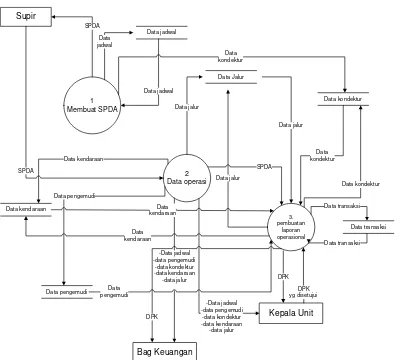 Gambar 4.6 data flow diagram Level 1 Perancangan Sistem Informasi 