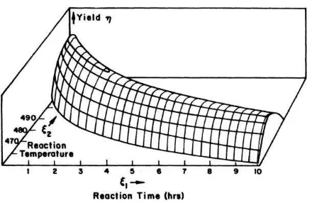 Gambar 2 Contoh grafik permukaan respon secara teoritis (Box dan Draper 2007) 