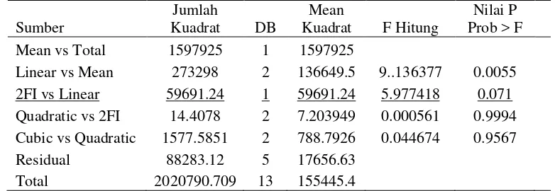 Tabel 4 Pemilihan model berdasarkan uraian jumlah kuadrat dari urutan model 