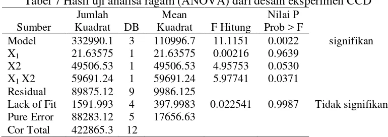 Tabel 7 Hasil uji analisa ragam (ANOVA) dari desain eksperimen CCD 