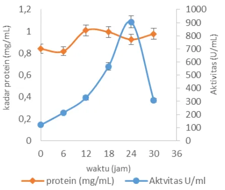 Gambar 6 Kurva hubungan antara kadar protein dan aktivitas xilanase pada 50  oC pH 9 selama waktu inkubasi  