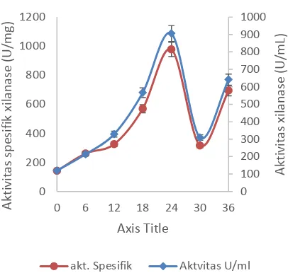 Gambar 7 Kurva hubungan antara aktivitas dan aktivitas spesifik xilanase pada 50 ºC pH 9 terhadap waktu inkubasi 