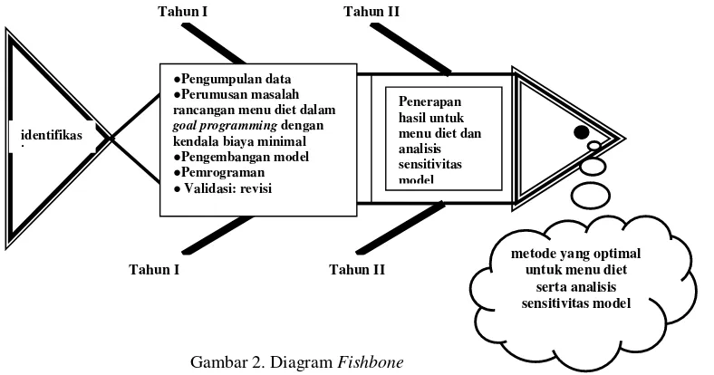 Gambar 2. Diagram Fishbone  