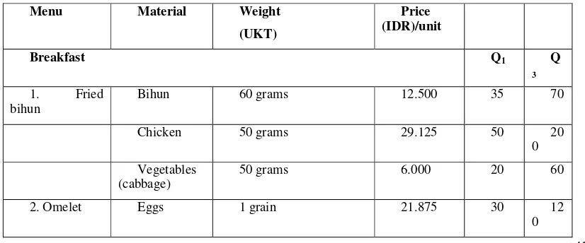 Table 1. Criteria weight and the amount of calories needed. 