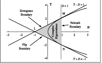 Gambar 1 Kriteria kestabilan pada bidang               (T, D) 
