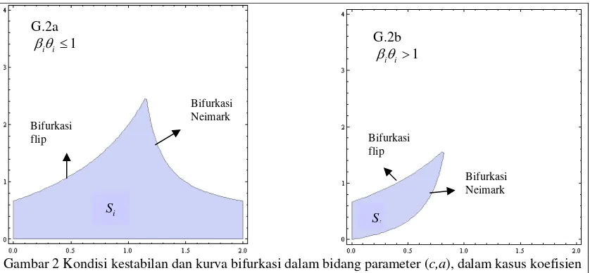 Gambar 2 Kondisi kestabilan dan kurva bifurkasi dalam bidang parameter (c,a), dalam kasus koefisien 