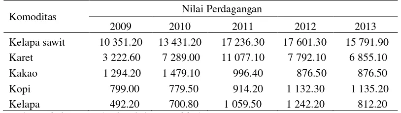 Tabel 1 Perkembangan neraca perdagangan komoditas unggulan utama perkebunan Indonesia tahun 2009-2013 (US$ juta) 