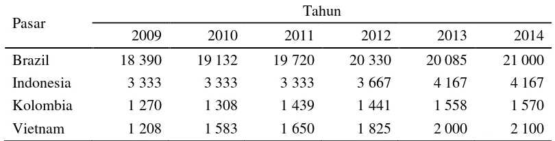 Tabel 4  Konsumsi kopi di pasar produsen kopi utama (000 Bags (60 kilogram) tahun 2009-2014  