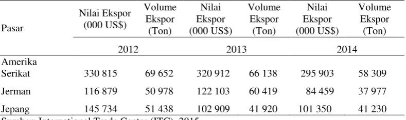 Tabel 5  Perkembangan volume dan nilai ekspor kopi Indonesia menurut pasar tujuan ekspor tahun 2012-2014 