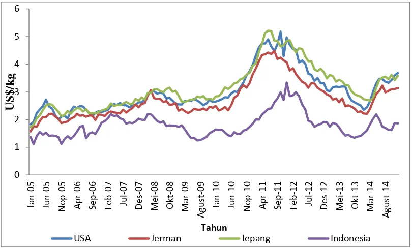 Gambar 1 Pergerakan harga impor kopi di pasar tujuan ekspor utama dan harga ekspor kopi di pasar Indonesia  Januari 2005 - Desember 2014 