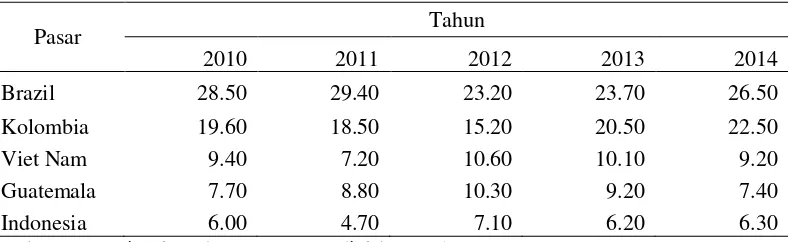 Tabel 8  Pangsa pasar ekspor kopi di negara  eksportir utama ke pasar Amerika Serikat  (%) tahun  2010-2014 