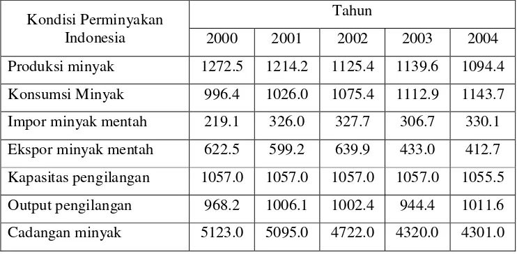 Tabel 1. Kondisi Perminyakan Indonesia (ribu barrel)