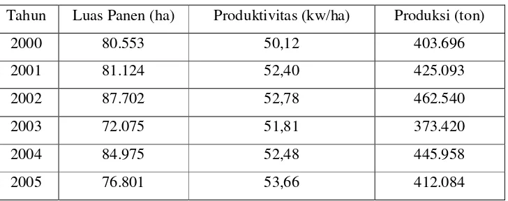 Tabel 3.  Perbandingan Luas Panen, Produktivitas, dan Produksi Padi diKabupaten Bogor (2002-2005)