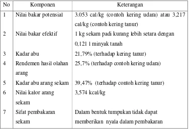 Tabel 5.  Beberapa Sifat Dasar Sekam Padi
