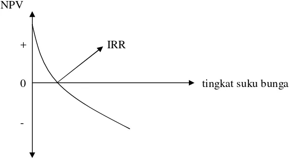 Gambar 1.  Hubungan antara NPV dan IRR