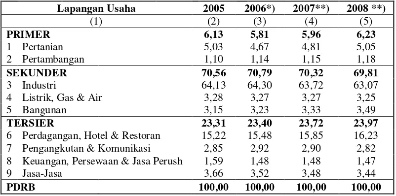 Tabel 4.3. Struktur Ekonomi Kabupaten Bogor Menurut    Kelompok Sektor Atas Dasar Harga Berlaku   Tahun 2005 - 2008 