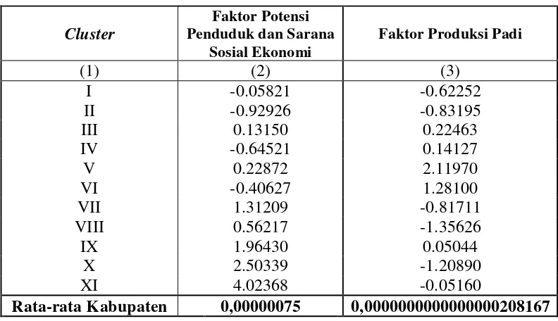 Tabel 5.3.  Rata-rata Skor Faktor Tiap Cluster 