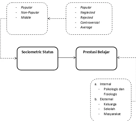 Gambar 1. : Dinamika Antar Variabel Sociometric Status dan Variabel Prestasi 