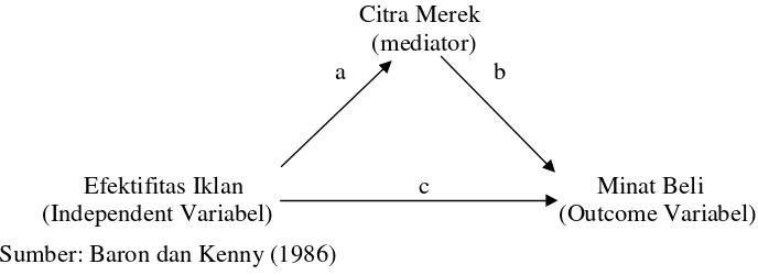 Gambar 1. Mediational Model 