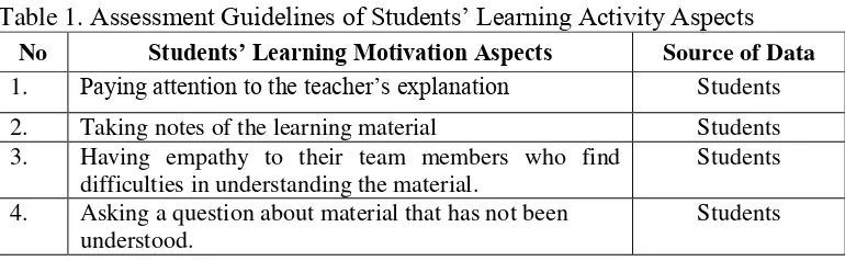 Table 1. Assessment Guidelines of Students’ Learning Activity Aspects 