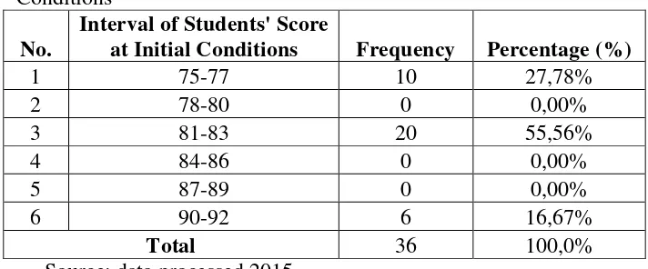 Table 4. Frequency Distribution of the Students' Score at Initial Conditions 