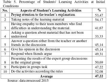 Table 5. Percentage of Students' Learning Activities at Initial 
