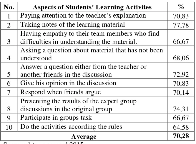 Table 6. Pecentage of Students’ Learning Activities in Cycle I