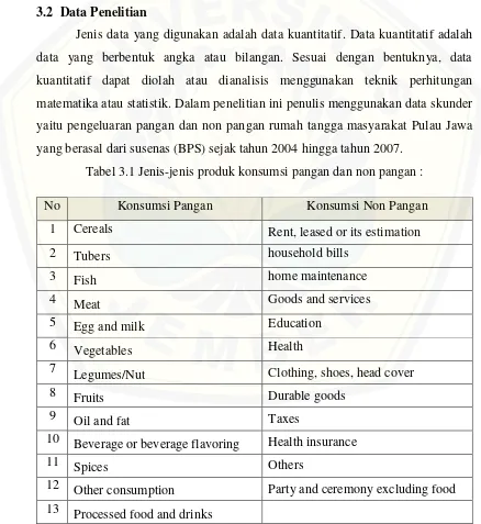 Tabel 3.1 Jenis-jenis produk konsumsi pangan dan non pangan : 