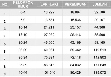 Tabel 3.1 Proyeksi Sensus Penduduk 2010 