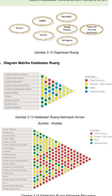 Gambar 3.12 Organisasi Ruang 