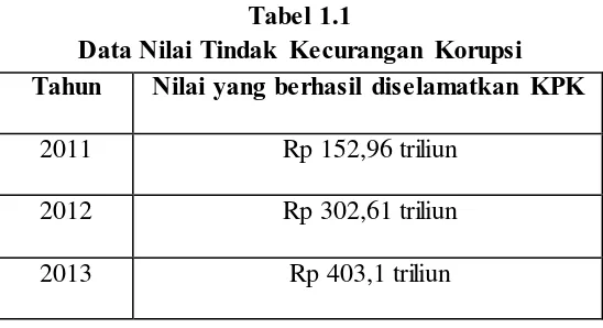 Tabel 1.1 Data Nilai Tindak Kecurangan Korupsi