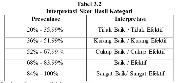 Tabel 3.2 Interpretasi Skor Hasil Kategori