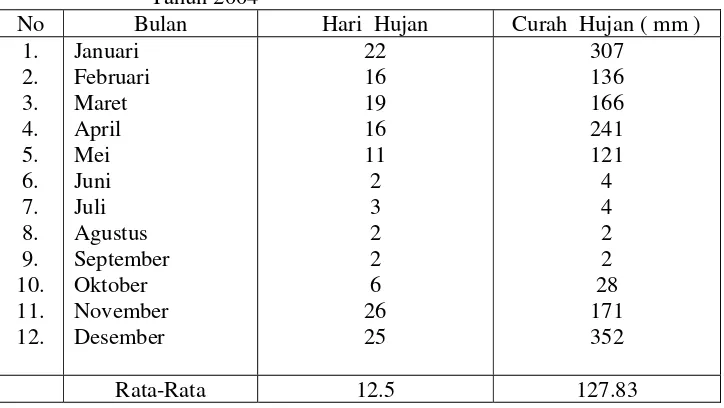 Tabel 5. Banyaknya Curah Hujan Per Bulan di Kecamatan Ambarawa Tahun 2004 