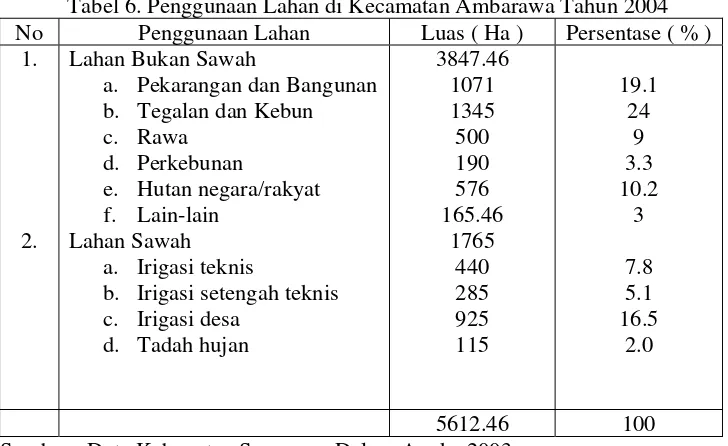 Tabel 6. Penggunaan Lahan di Kecamatan Ambarawa Tahun 2004 