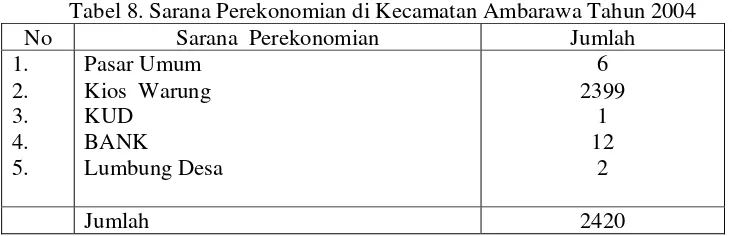 Tabel 8. Sarana Perekonomian di Kecamatan Ambarawa Tahun 2004 